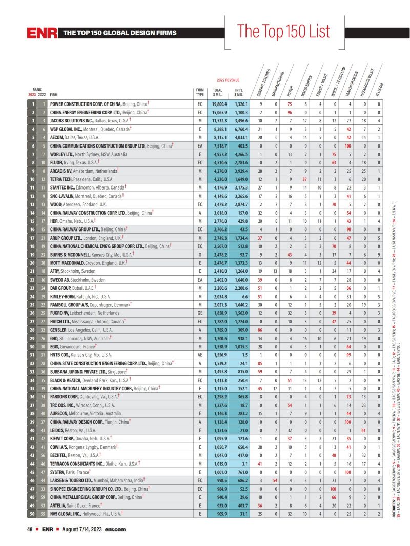 2023年度全球工程设计公司150强榜单_00.jpg