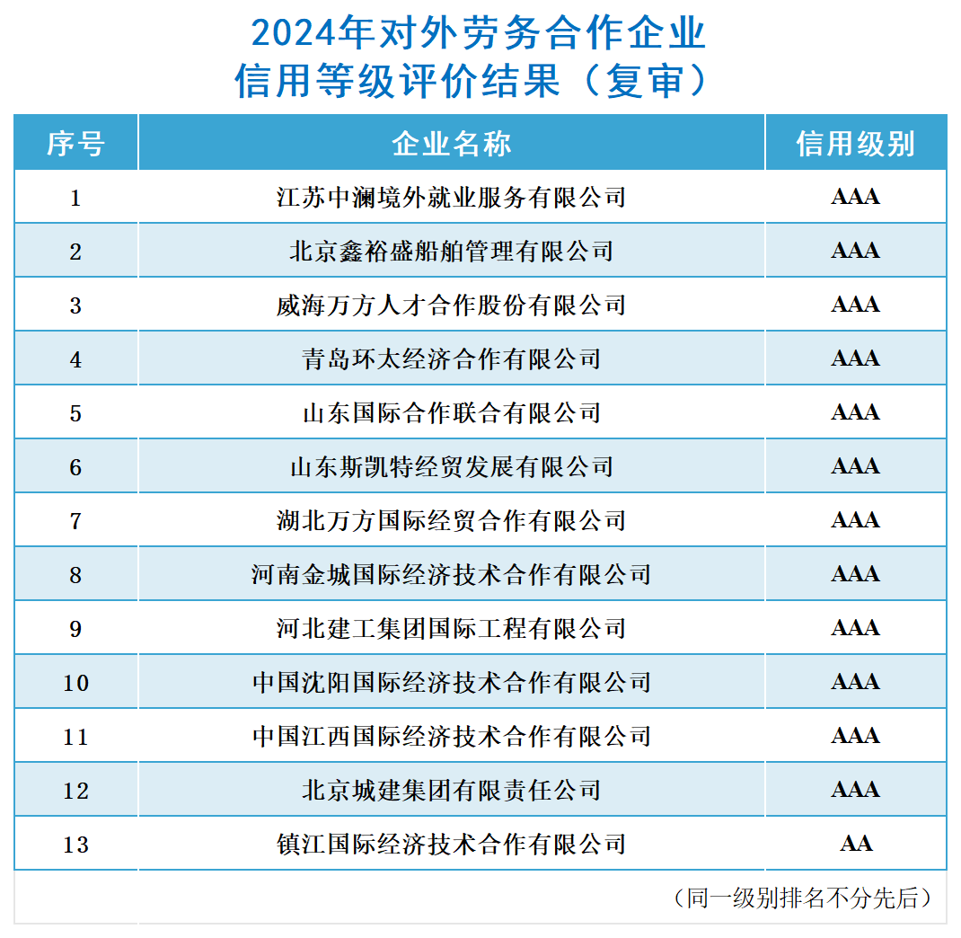 结果公布_对外劳务合作（复审）.png